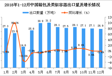 2018年12月中國箱包及類似容器出口量同比下降0.4%