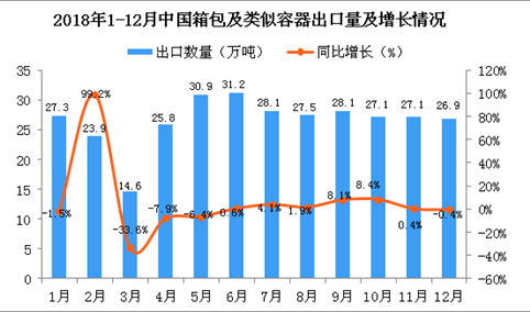 2018年12月中国箱包及类似容器出口量同比下降0.4%