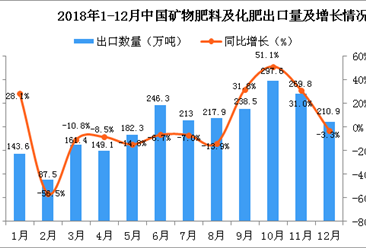 2018年12月中國礦物肥料及化肥出口量為210.9萬噸 同比下降3.3%