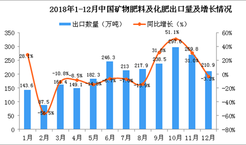 2018年12月中国矿物肥料及化肥出口量为210.9万吨 同比下降3.3%