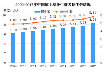 苏州一小学拥有194位博士家长 博士招生数及毕业生数据分析（图）