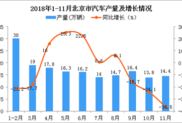 2018年1-11月北京市汽车产量为172.6万辆 同比下降9.6%