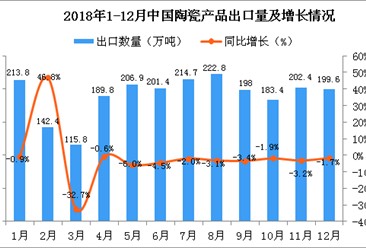 2018年12月中國陶瓷產品出口量為199.6萬噸 同比下降1.7%
