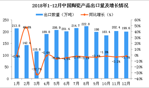2018年12月中国陶瓷产品出口量为199.6万吨 同比下降1.7%