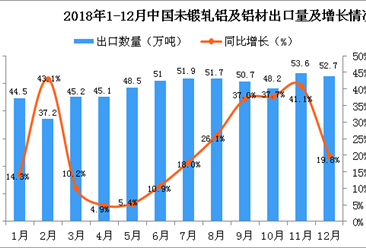 2018年12月中国未锻轧铝及铝材出口量为52.7万吨 同比增长19.8%