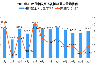 2018年12月中國原木及鋸材進口量為803.3萬立方米 同比下降2.4%