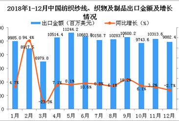 2018年12月中国纺织纱线、织物及制品出口金额同比下降2.7%