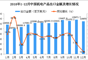 2018年12月中国机电产品出口金额同比下降6.8%（图）