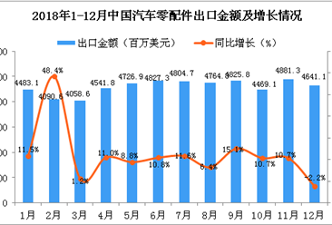 2018年12月中国汽车零配件出口金额为4641.1百万美元 同比下降2.2%