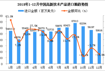 2018年12月中国高新技术产品进口金额为50616百万美元 同比下降13.8%