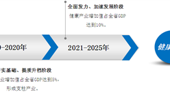 《海南省健康产业发展规划》印发  2020年健康产业增加值占GDP的5%（附全文）