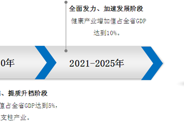 《海南省健康产业发展规划》印发  2020年健康产业增加值占GDP的5%（附全文）