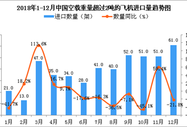 2018年12月中国空载重量超过2吨的飞机进口量同比下降21.8%