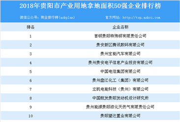 产业用地情报：2018年贵阳产业用地拿地面积50强企业排行榜