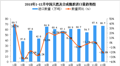 2018年12月中國天然及合成橡膠進口量同比下降20.6%
