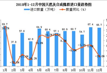 2018年12月中国天然及合成橡胶进口量同比下降20.6%