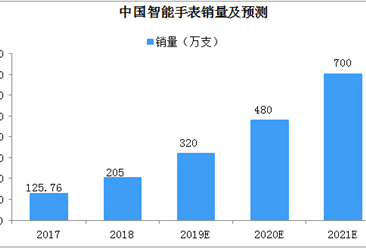 2018年中國智能手表市場回望及2019年銷量預測（圖）