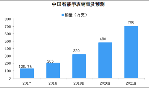 2018年中国智能手表市场回望及2019年销量预测（图）