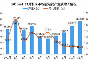 2018年1-11月北京市智能电视产量同比增长203.3%