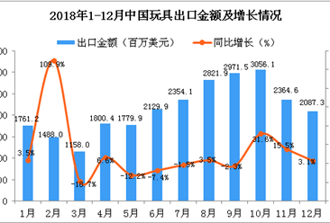 2018年12月中國玩具出口金額為2087.3百萬美元 同比增長3.1%