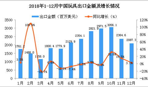 2018年12月中国玩具出口金额为2087.3百万美元 同比增长3.1%