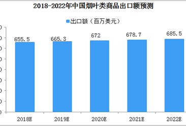 2019年全球对中国烟叶类产品需求将进一步增长  出口额或将达到6.65亿美元
