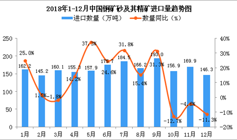 2018年12月中国铜矿砂及其精矿进口量同比下降11.3%