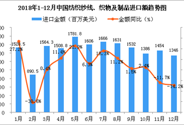 2018年12月中国纺织纱线、织物及制品进口金额为1346百万美元 同比下降14.2%
