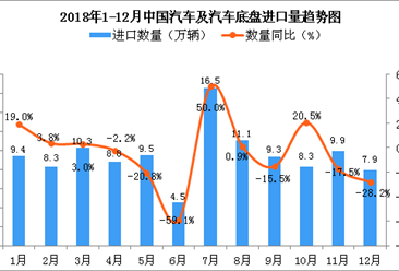 2018年1-12月中国汽车及汽车底盘进口数量及金额增长情况分析（图）