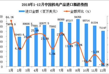 2018年12月中国机电产品进口金额为71147百万美元 同比下降16.1%