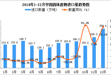 2018年12月中國固體廢物進口量為289.4萬噸 同比增長58.1%