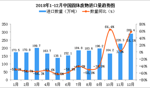 2018年12月中国固体废物进口量为289.4万吨 同比增长58.1%
