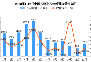 2018年12月中國谷物及谷物粉進口量為109.2萬噸 同比下降42.5%