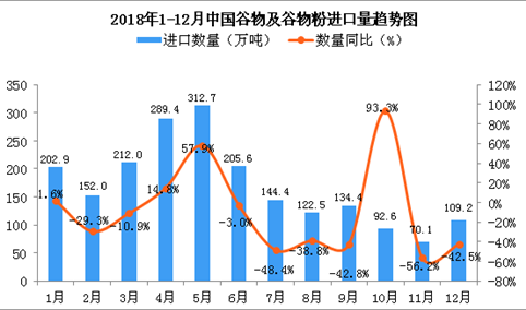 2018年12月中国谷物及谷物粉进口量为109.2万吨 同比下降42.5%