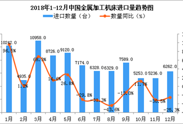 2018年12月中国金属加工机床进口量同比下降25.3%
