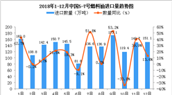 2018年12月中國5-7號燃料油進口量為151.1萬噸 同比增長13.6%