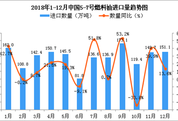 2018年12月中國5-7號燃料油進口量為151.1萬噸 同比增長13.6%