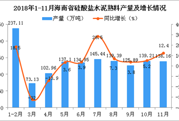 2018年1-11月海南省硅酸盐水泥熟料产量同比增长4.9%