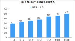 京東投資新宇集團組建中國最大鐘表零售聯盟  2019年中國鐘表銷售額將達500億元（圖）