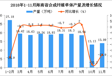 2018年1-11月海南省合成纤维单体产量及增长情况分析（图）
