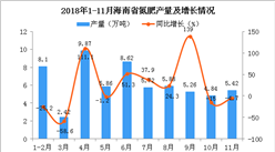 2018年1-11月海南省氮肥产量为61.99万吨 同比下降0.2%