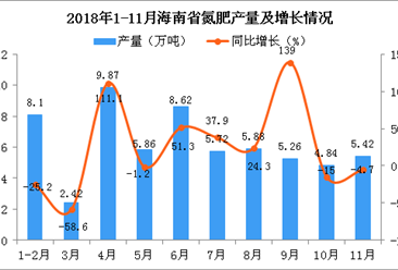 2018年1-11月海南省氮肥產量為61.99萬噸 同比下降0.2%