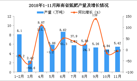 2018年1-11月海南省氮肥产量为61.99万吨 同比下降0.2%