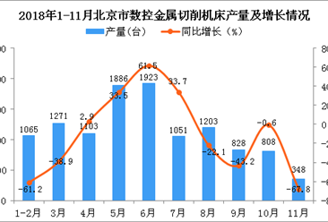 2018年1-11月北京市数控金属切削机床产量同比下降19%