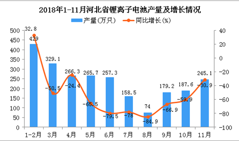 2018年1-11月河北省锂离子电池产量为2391.8万只 同比下降60.7%