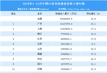 2018年中国各省市快递业务收入排行榜