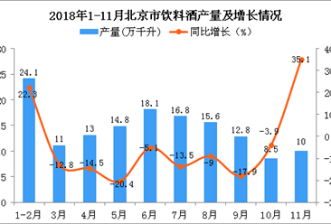 2018年1-11月北京市饮料酒产量及增长情况分析：同比下降5.8%