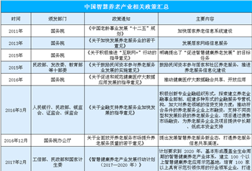 智慧健康养老有望迎来发展提速  中国智慧养老产业相关政策汇总（表）