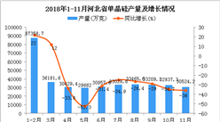 2018年1-11月河北省单晶硅产量同比下降26.2%