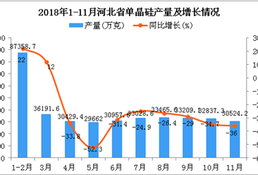 2018年1-11月河北省单晶硅产量同比下降26.2%